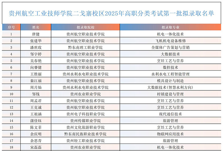 捷报频传 | 贵州航空工业技师学院二戈寨校区2025年高职分类考试首批545名学子圆梦高校！
